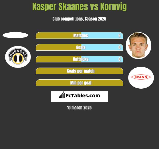 Kasper Skaanes vs Kornvig h2h player stats