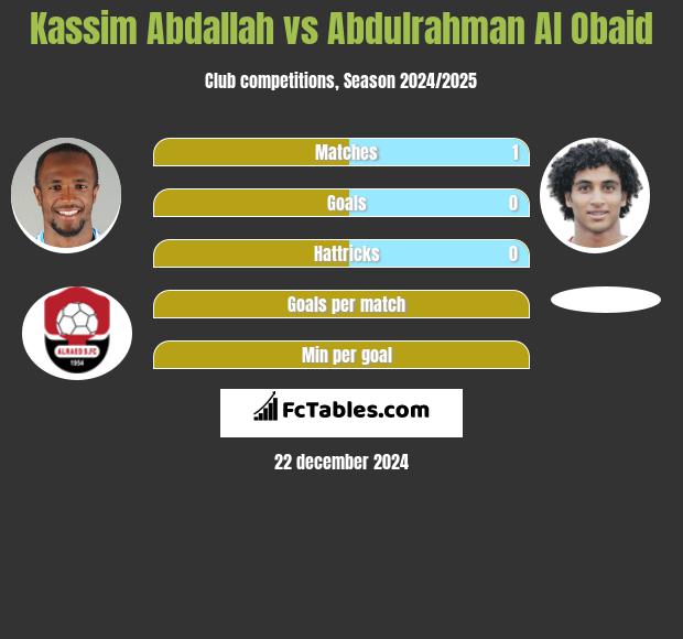 Kassim Abdallah vs Abdulrahman Al Obaid h2h player stats