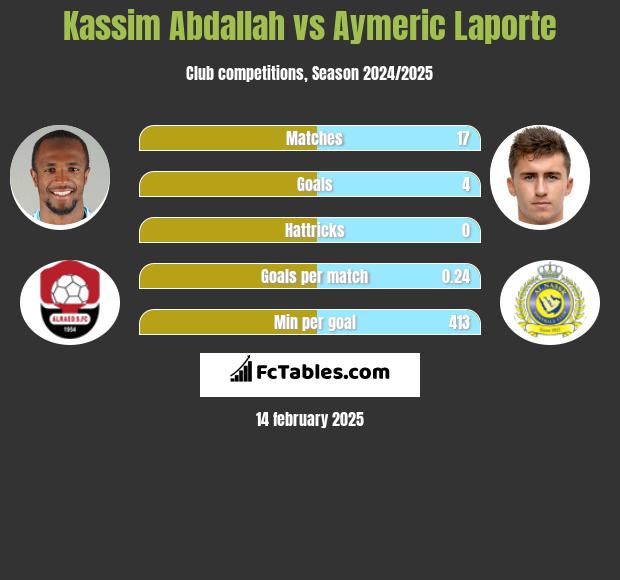 Kassim Abdallah vs Aymeric Laporte h2h player stats