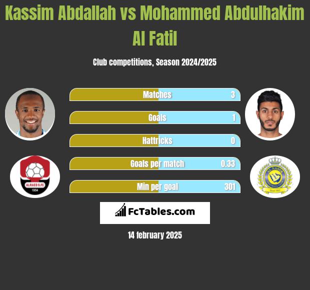 Kassim Abdallah vs Mohammed Abdulhakim Al Fatil h2h player stats