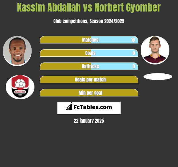 Kassim Abdallah vs Norbert Gyomber h2h player stats