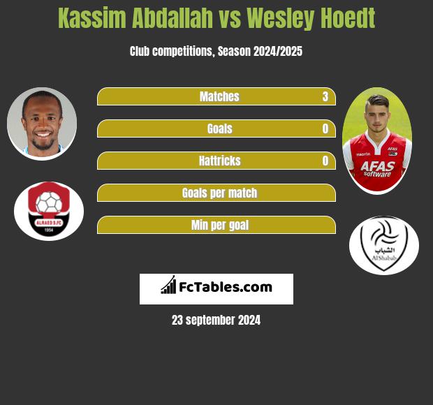 Kassim Abdallah vs Wesley Hoedt h2h player stats