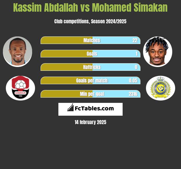 Kassim Abdallah vs Mohamed Simakan h2h player stats