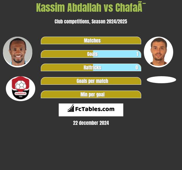 Kassim Abdallah vs ChafaÃ¯ h2h player stats