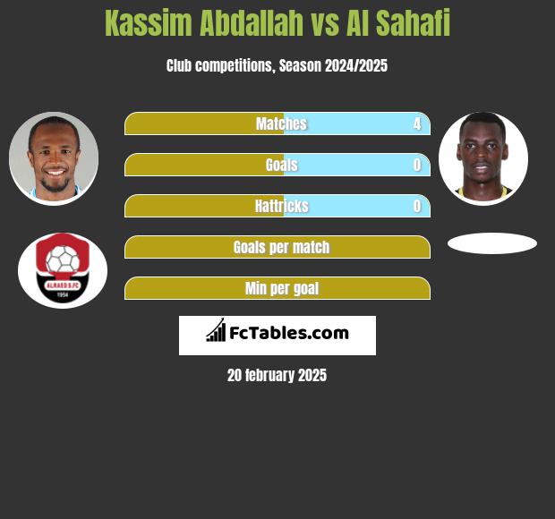 Kassim Abdallah vs Al Sahafi h2h player stats