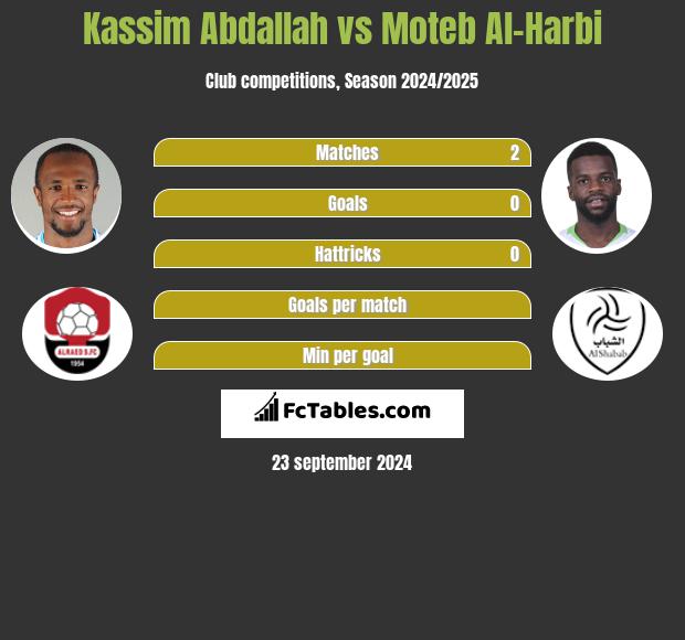 Kassim Abdallah vs Moteb Al-Harbi h2h player stats