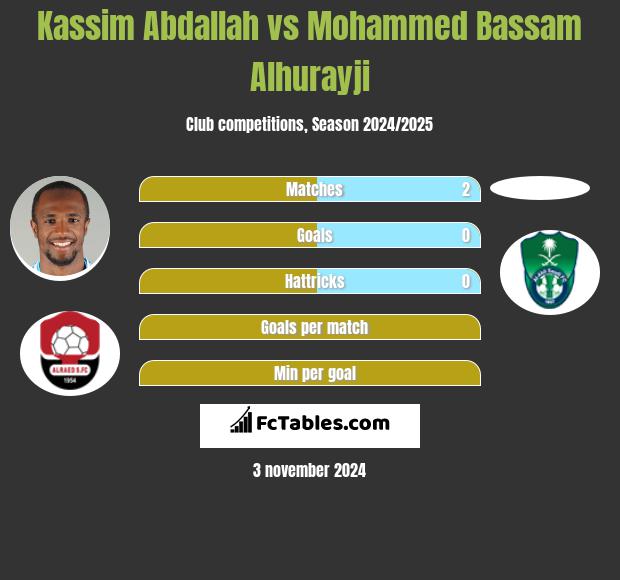 Kassim Abdallah vs Mohammed Bassam Alhurayji h2h player stats