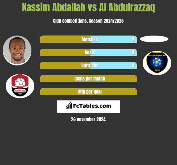 Kassim Abdallah vs Al Abdulrazzaq h2h player stats