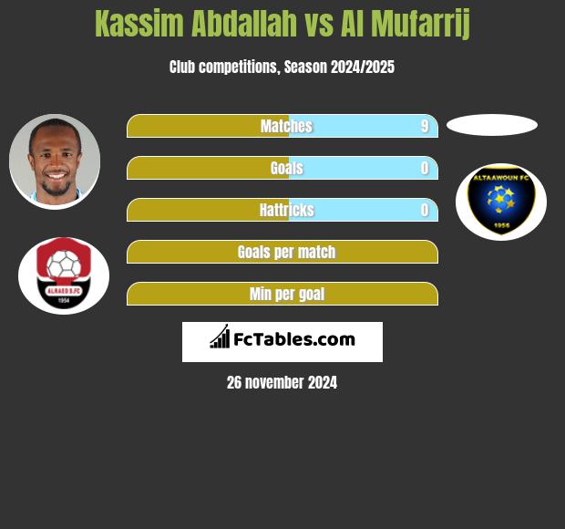 Kassim Abdallah vs Al Mufarrij h2h player stats