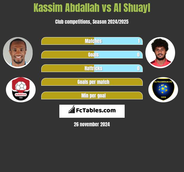 Kassim Abdallah vs Al Shuayl h2h player stats