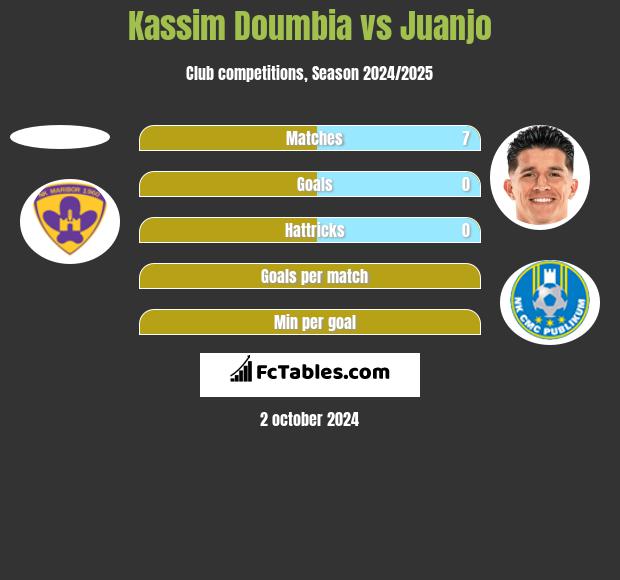 Kassim Doumbia vs Juanjo h2h player stats