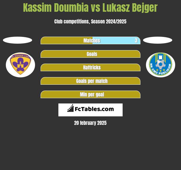 Kassim Doumbia vs Lukasz Bejger h2h player stats