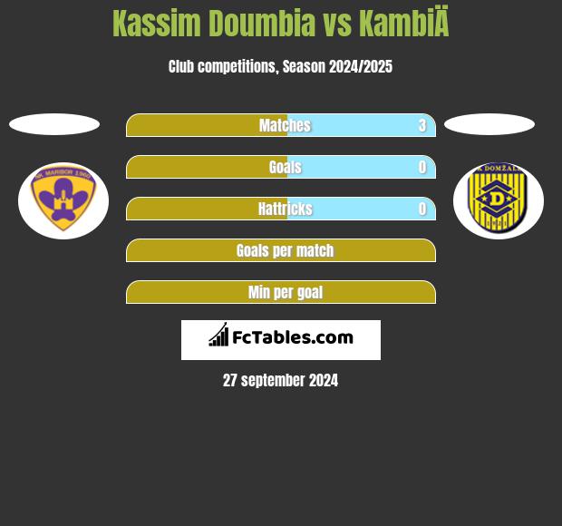 Kassim Doumbia vs KambiÄ h2h player stats