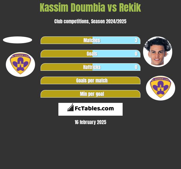 Kassim Doumbia vs Rekik h2h player stats