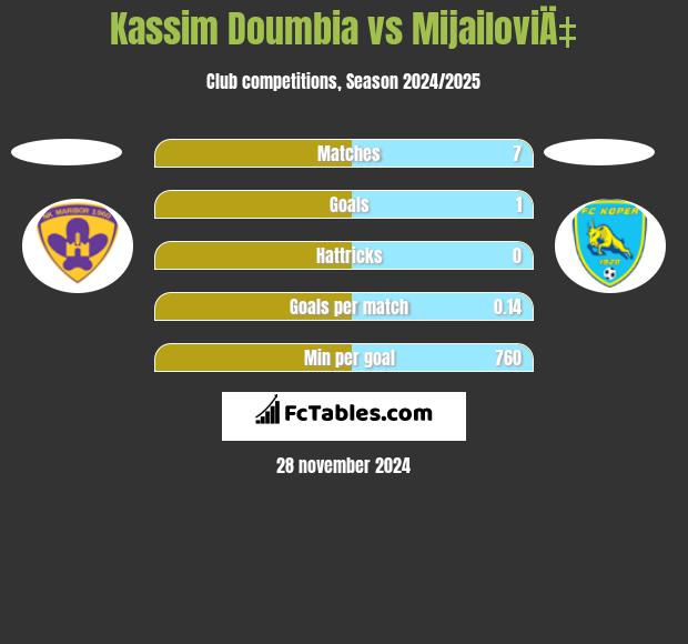 Kassim Doumbia vs MijailoviÄ‡ h2h player stats