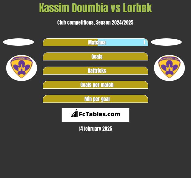 Kassim Doumbia vs Lorbek h2h player stats