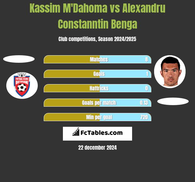 Kassim M'Dahoma vs Alexandru Constanntin Benga h2h player stats