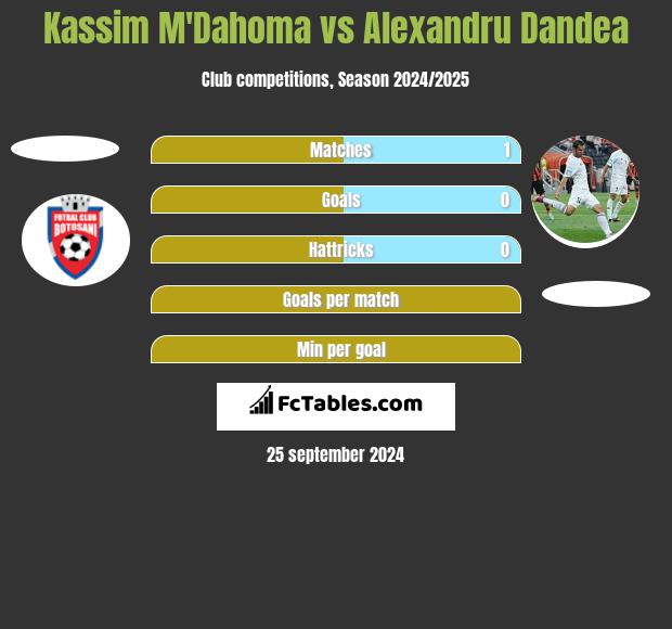 Kassim M'Dahoma vs Alexandru Dandea h2h player stats