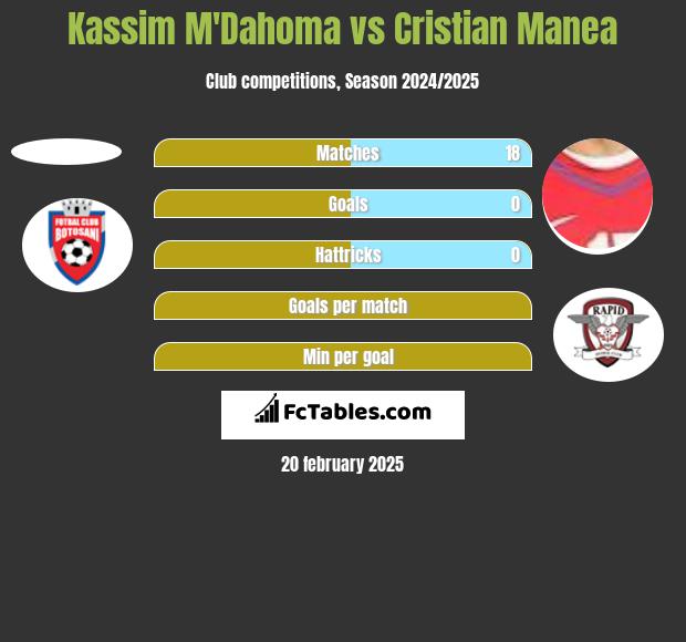 Kassim M'Dahoma vs Cristian Manea h2h player stats