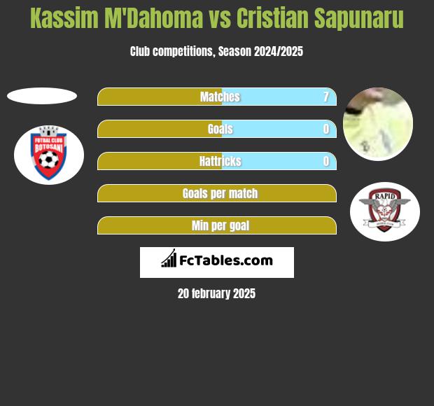 Kassim M'Dahoma vs Cristian Sapunaru h2h player stats