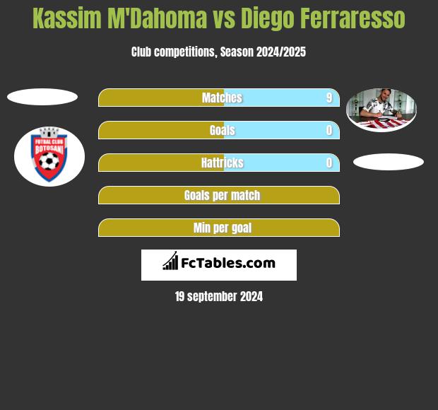 Kassim M'Dahoma vs Diego Ferraresso h2h player stats