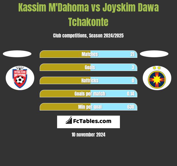 Kassim M'Dahoma vs Joyskim Dawa Tchakonte h2h player stats