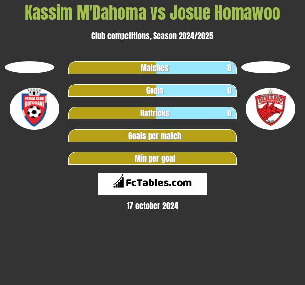 Kassim M'Dahoma vs Josue Homawoo h2h player stats