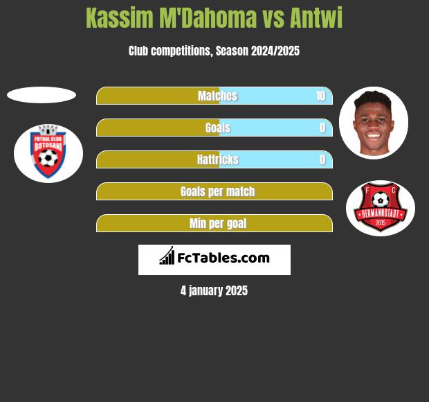 Kassim M'Dahoma vs Antwi h2h player stats