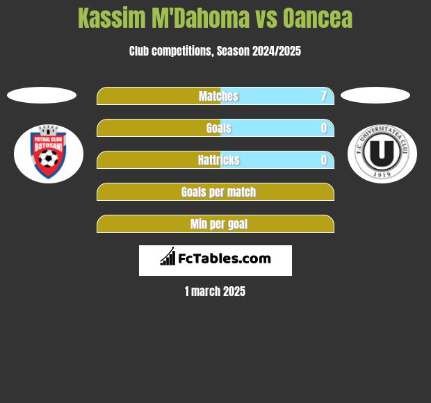 Kassim M'Dahoma vs Oancea h2h player stats