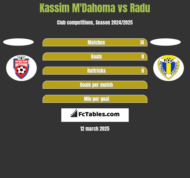 Kassim M'Dahoma vs Radu h2h player stats