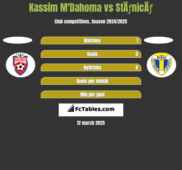 Kassim M'Dahoma vs StÄƒnicÄƒ h2h player stats