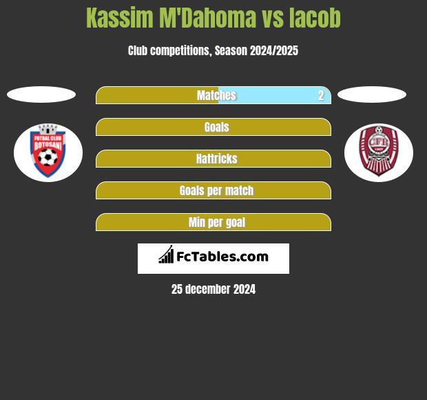 Kassim M'Dahoma vs Iacob h2h player stats