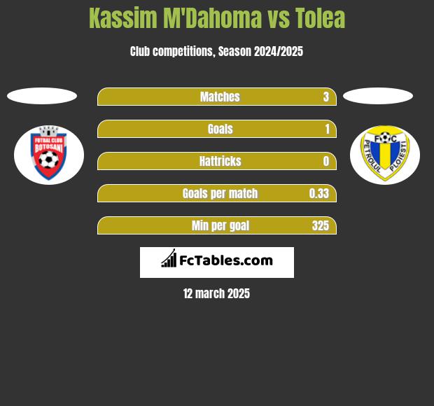 Kassim M'Dahoma vs Tolea h2h player stats