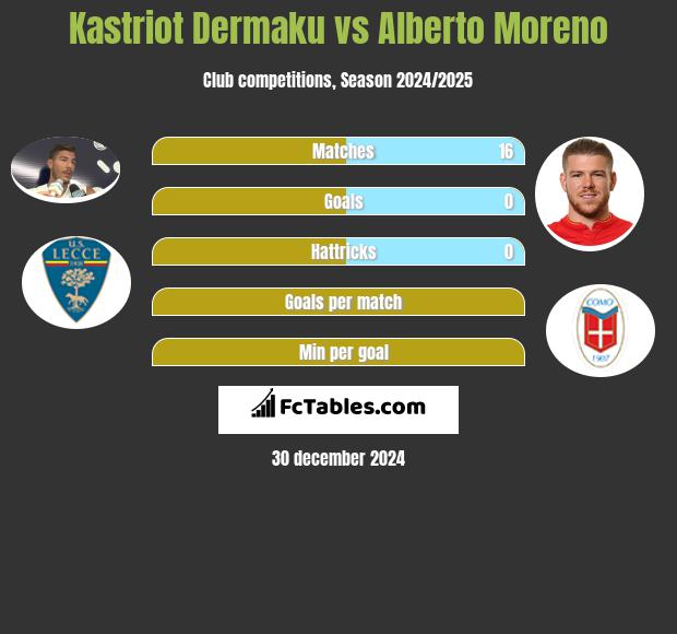 Kastriot Dermaku vs Alberto Moreno h2h player stats