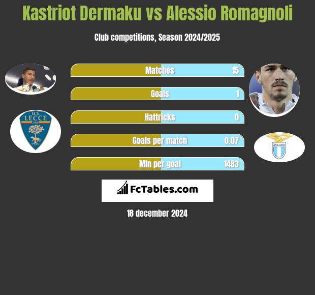 Kastriot Dermaku vs Alessio Romagnoli h2h player stats