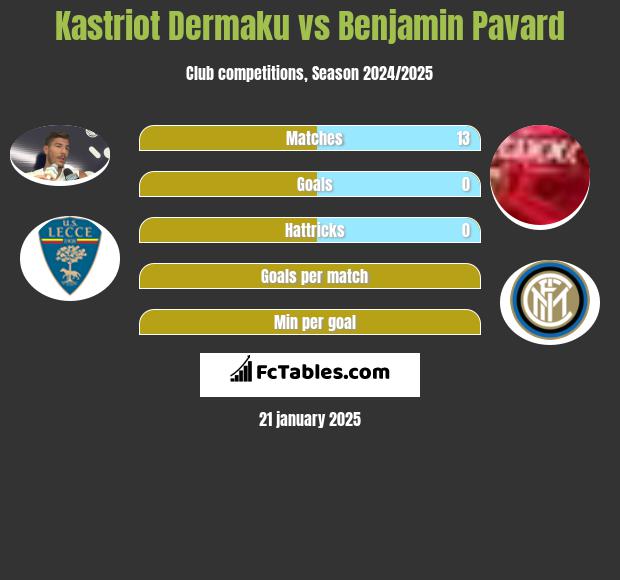 Kastriot Dermaku vs Benjamin Pavard h2h player stats