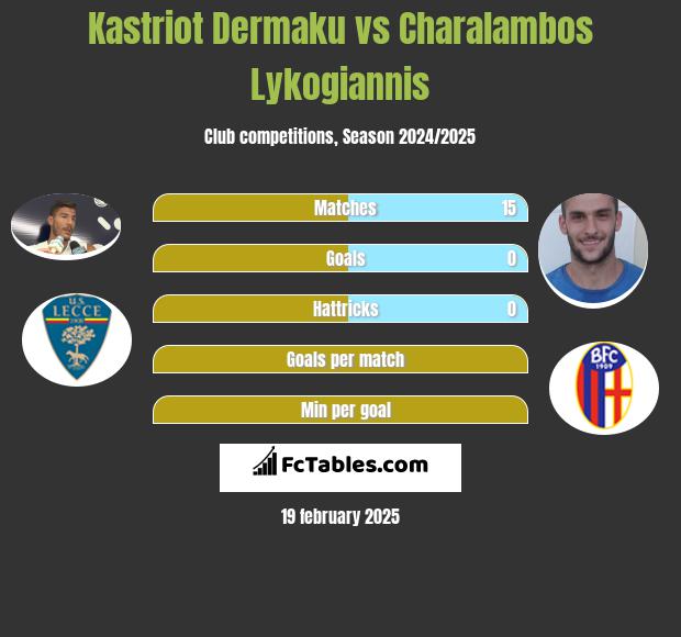 Kastriot Dermaku vs Charalambos Lykogiannis h2h player stats