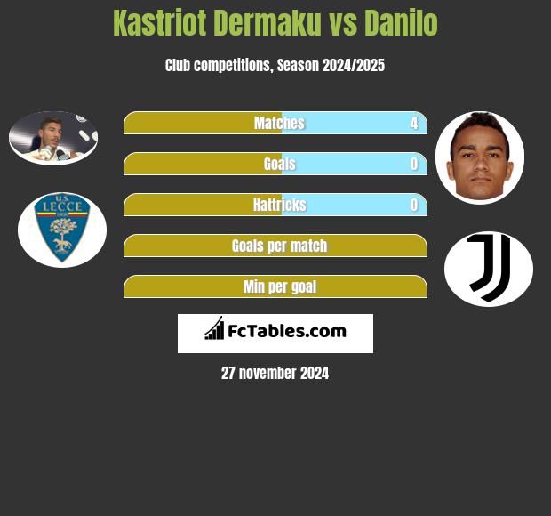 Kastriot Dermaku vs Danilo h2h player stats