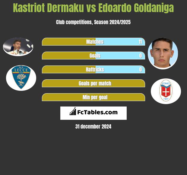 Kastriot Dermaku vs Edoardo Goldaniga h2h player stats