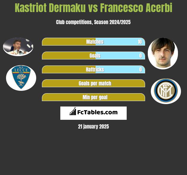 Kastriot Dermaku vs Francesco Acerbi h2h player stats