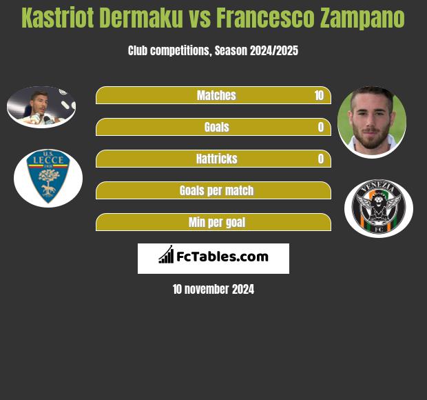 Kastriot Dermaku vs Francesco Zampano h2h player stats