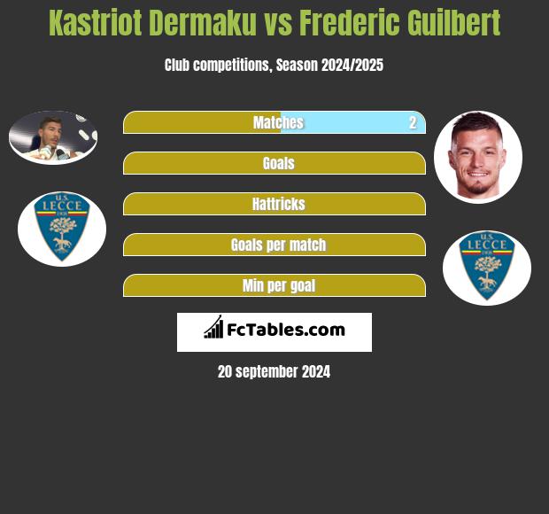 Kastriot Dermaku vs Frederic Guilbert h2h player stats