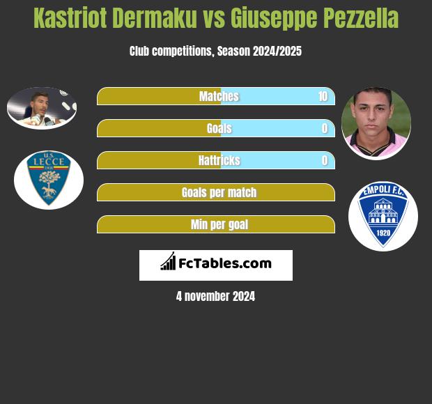 Kastriot Dermaku vs Giuseppe Pezzella h2h player stats