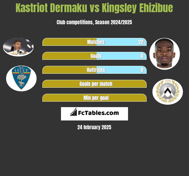 Kastriot Dermaku vs Kingsley Ehizibue h2h player stats