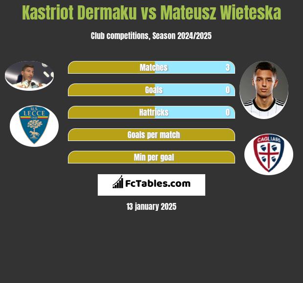 Kastriot Dermaku vs Mateusz Wieteska h2h player stats