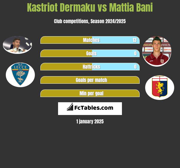 Kastriot Dermaku vs Mattia Bani h2h player stats