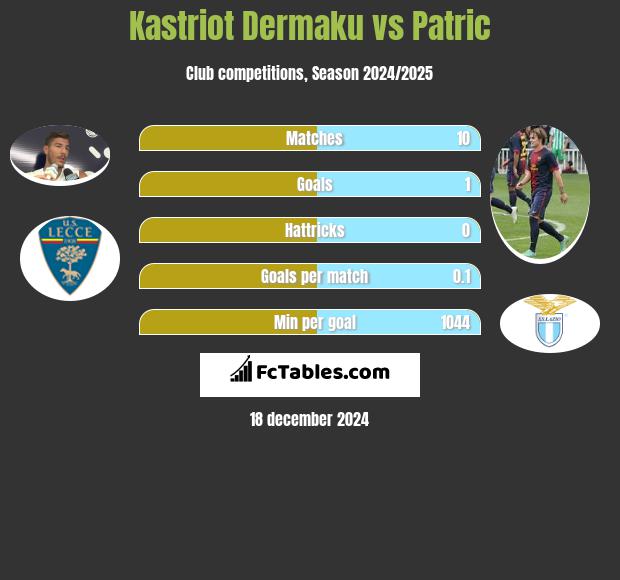 Kastriot Dermaku vs Patric h2h player stats