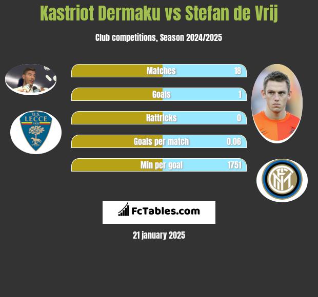 Kastriot Dermaku vs Stefan de Vrij h2h player stats