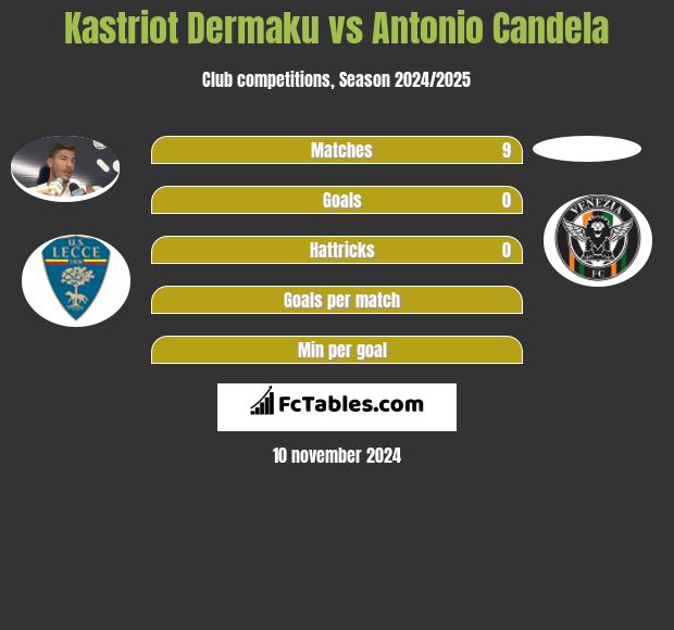 Kastriot Dermaku vs Antonio Candela h2h player stats