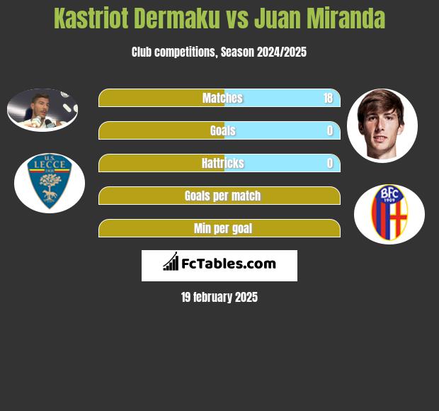 Kastriot Dermaku vs Juan Miranda h2h player stats